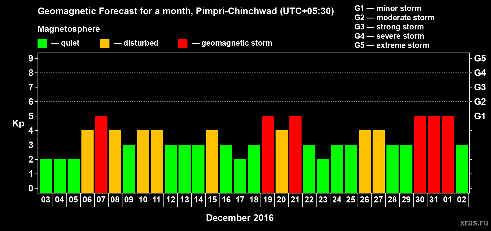 Forecast of the daily maximal value of geomagnetic index Kp for <b>1 month</b> (31 days) <b>from Dec 03, 2015 to Jan 02, 2016</b>