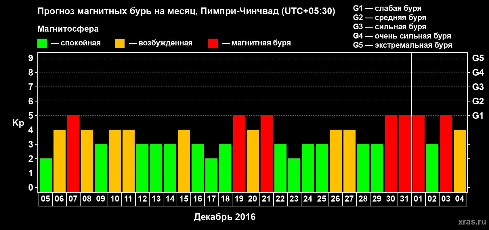 Прогноз максимального суточного геомагнитного индекса Kp на <b>1 месяц</b> (31 день) <b>с 05 декабря 2015 г по 04 января 2016 г</b>