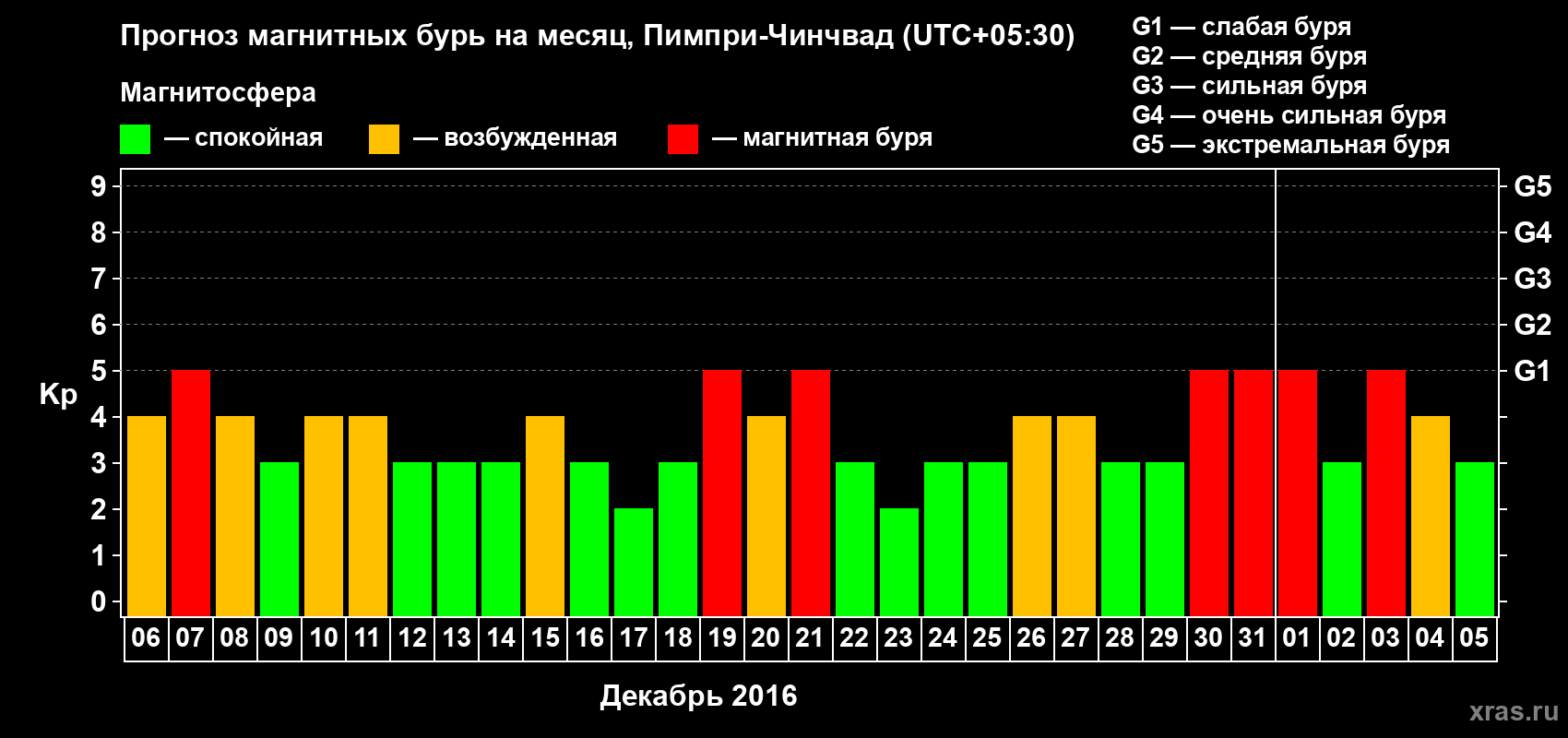 Прогноз максимального суточного геомагнитного индекса Kp на <b>1 месяц</b> (31 день) <b>с 06 декабря 2015 г по 05 января 2016 г</b>