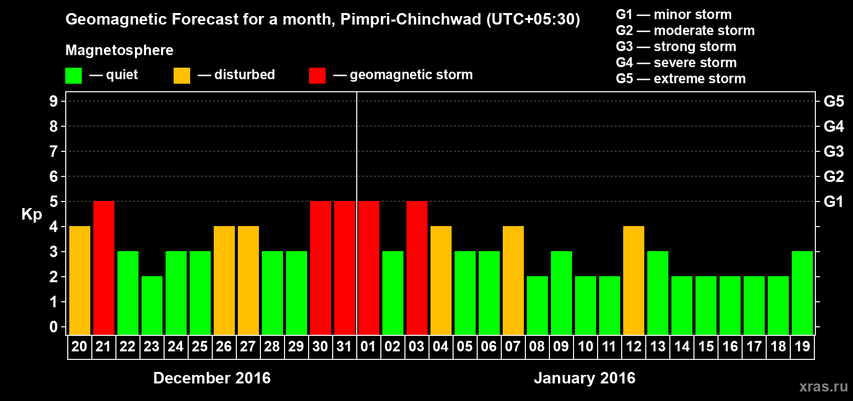 Forecast of the daily maximal value of geomagnetic index Kp for <b>1 month</b> (31 days) <b>from Dec 20, 2015 to Jan 19, 2016</b>