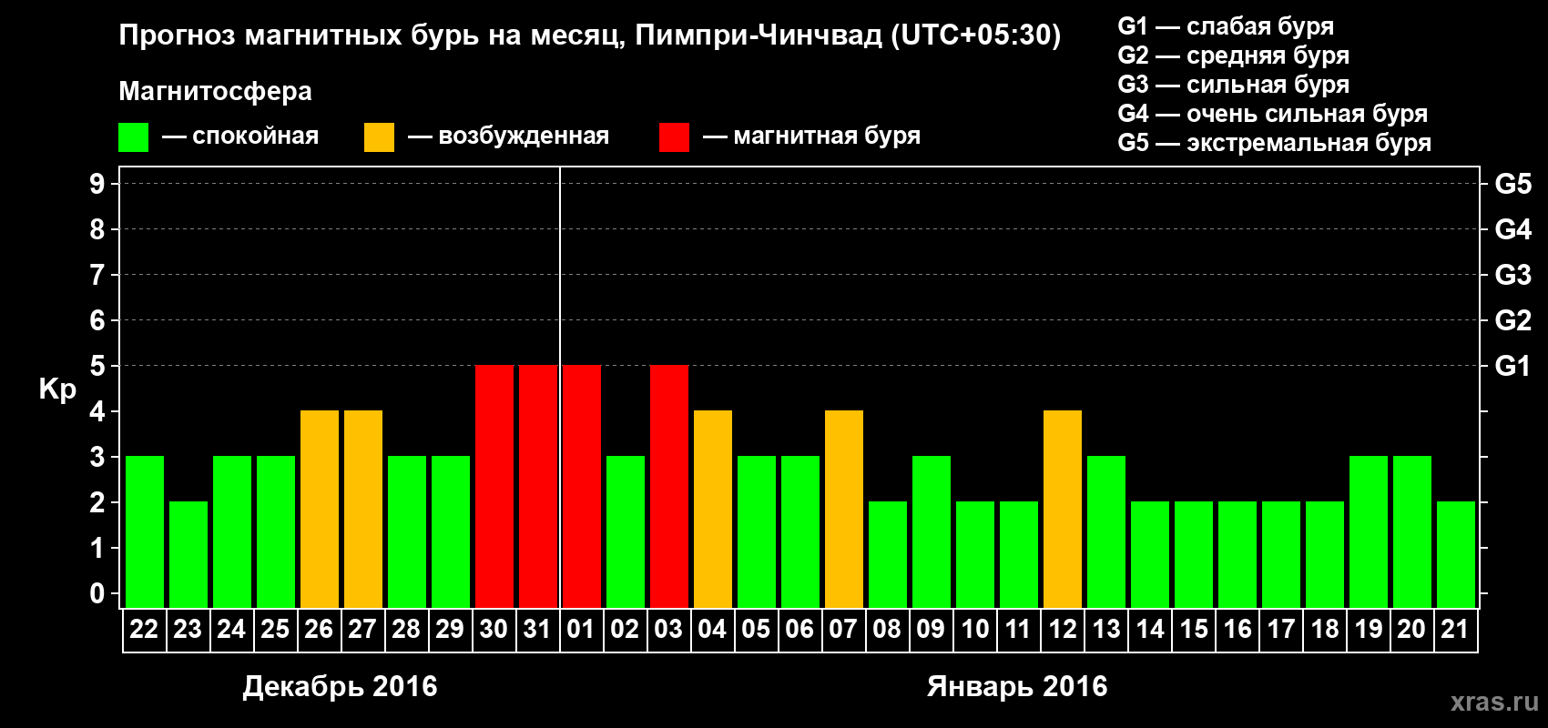 Прогноз максимального суточного геомагнитного индекса Kp на <b>1 месяц</b> (31 день) <b>с 22 декабря 2015 г по 21 января 2016 г</b>