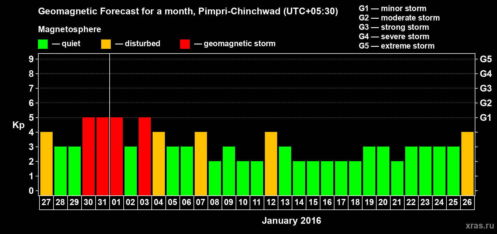 Forecast of the daily maximal value of geomagnetic index Kp for <b>1 month</b> (31 days) <b>from Dec 27, 2015 to Jan 26, 2016</b>