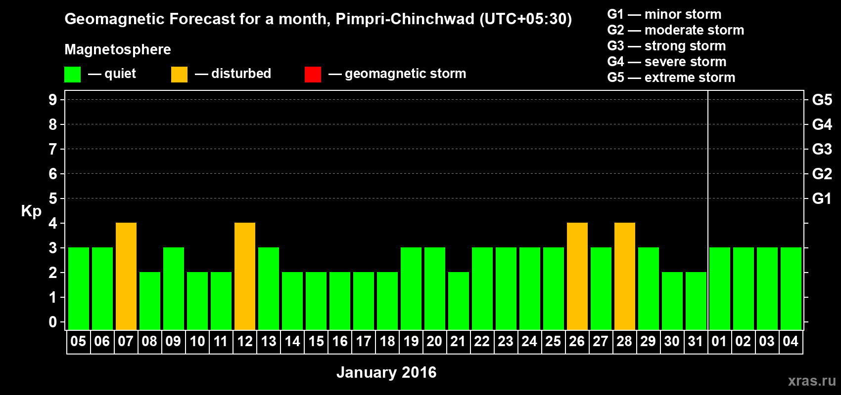 Forecast of the daily maximal value of geomagnetic index Kp for <b>1 month</b> (31 days) <b>from Jan 05, 2016 to Feb 04, 2016</b>