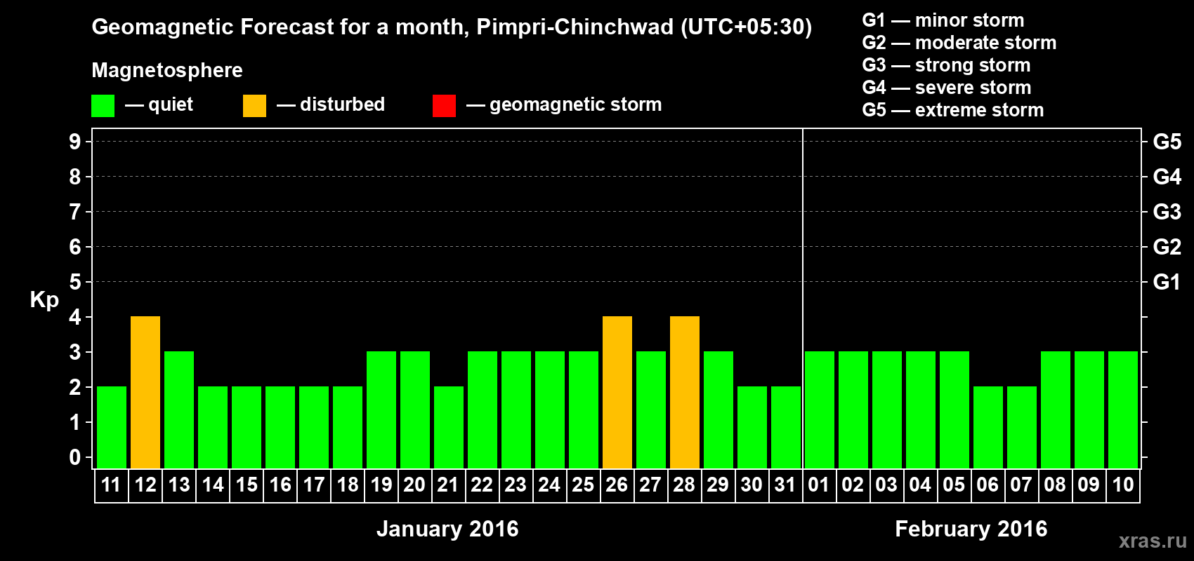 Forecast of the daily maximal value of geomagnetic index Kp for <b>1 month</b> (31 days) <b>from Jan 11, 2016 to Feb 10, 2016</b>
