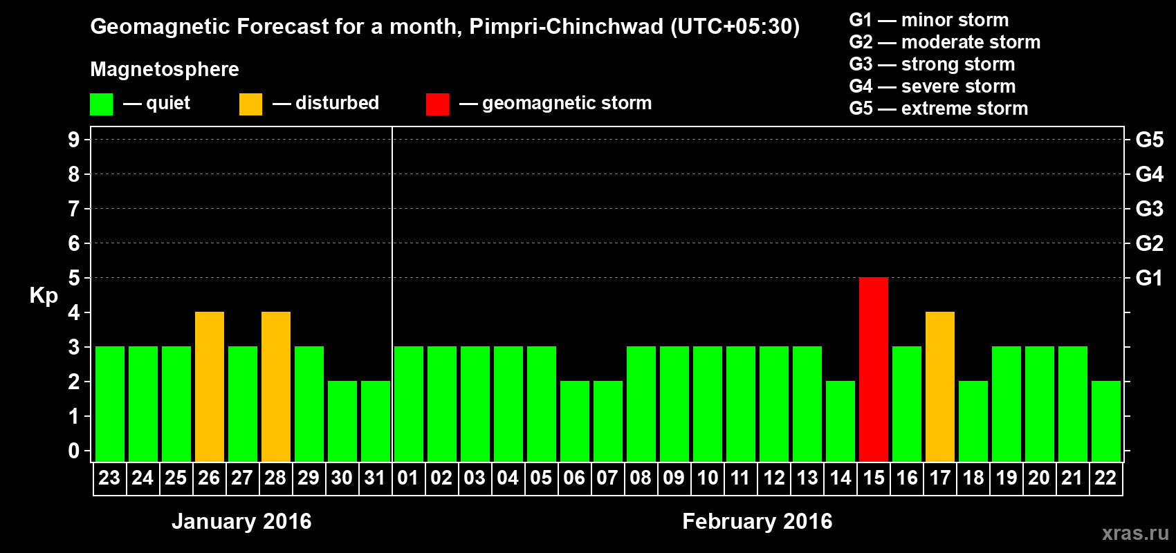 Forecast of the daily maximal value of geomagnetic index Kp for <b>1 month</b> (31 days) <b>from Jan 23, 2016 to Feb 22, 2016</b>