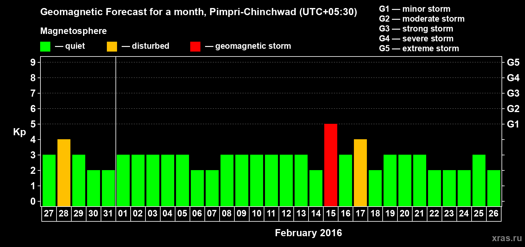 Forecast of the daily maximal value of geomagnetic index Kp for <b>1 month</b> (31 days) <b>from Jan 27, 2016 to Feb 26, 2016</b>