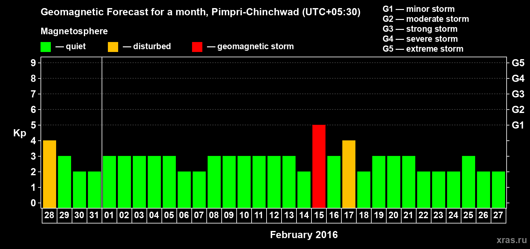 Forecast of the daily maximal value of geomagnetic index Kp for <b>1 month</b> (31 days) <b>from Jan 28, 2016 to Feb 27, 2016</b>