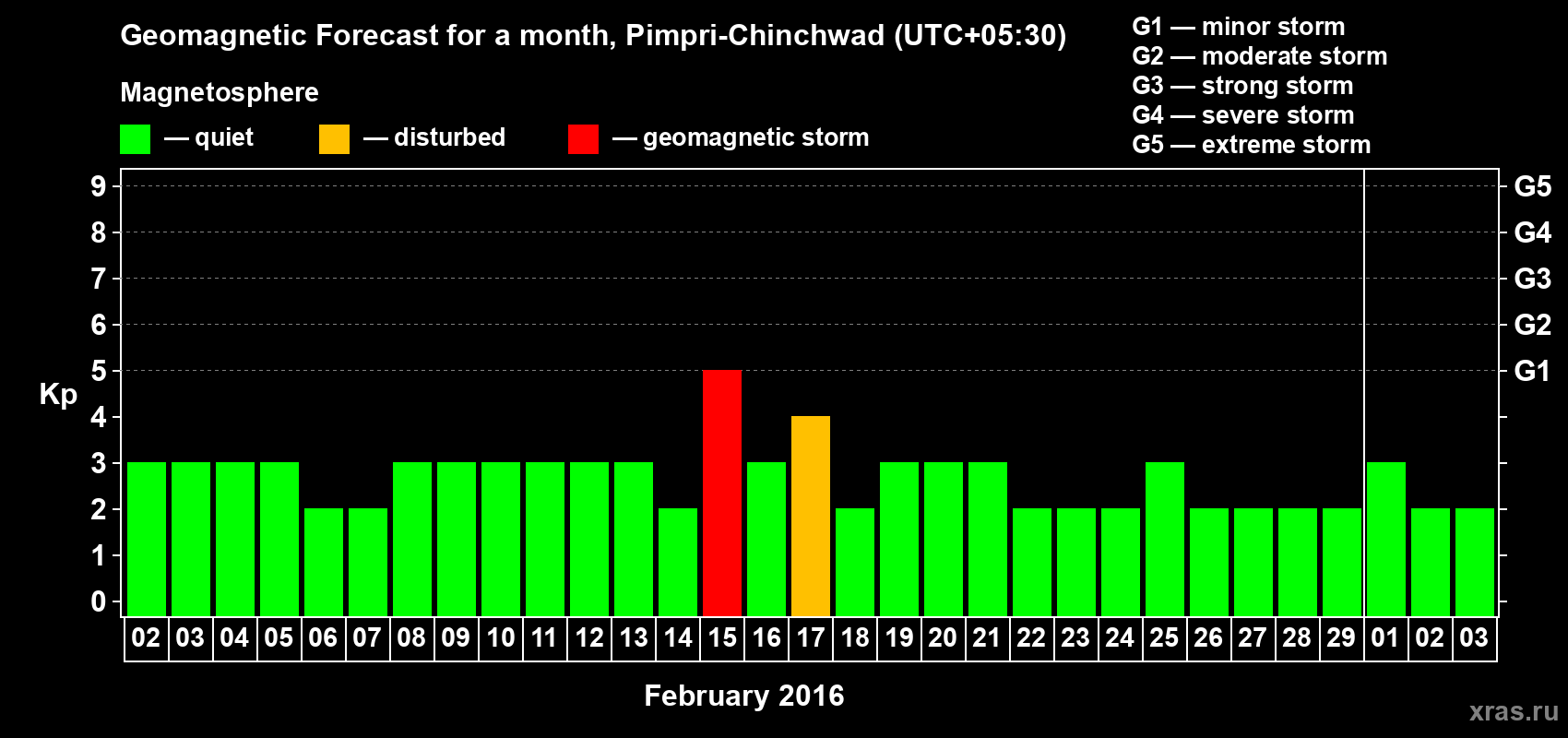 Forecast of the daily maximal value of geomagnetic index Kp for <b>1 month</b> (31 days) <b>from Feb 02, 2016 to Mar 03, 2016</b>