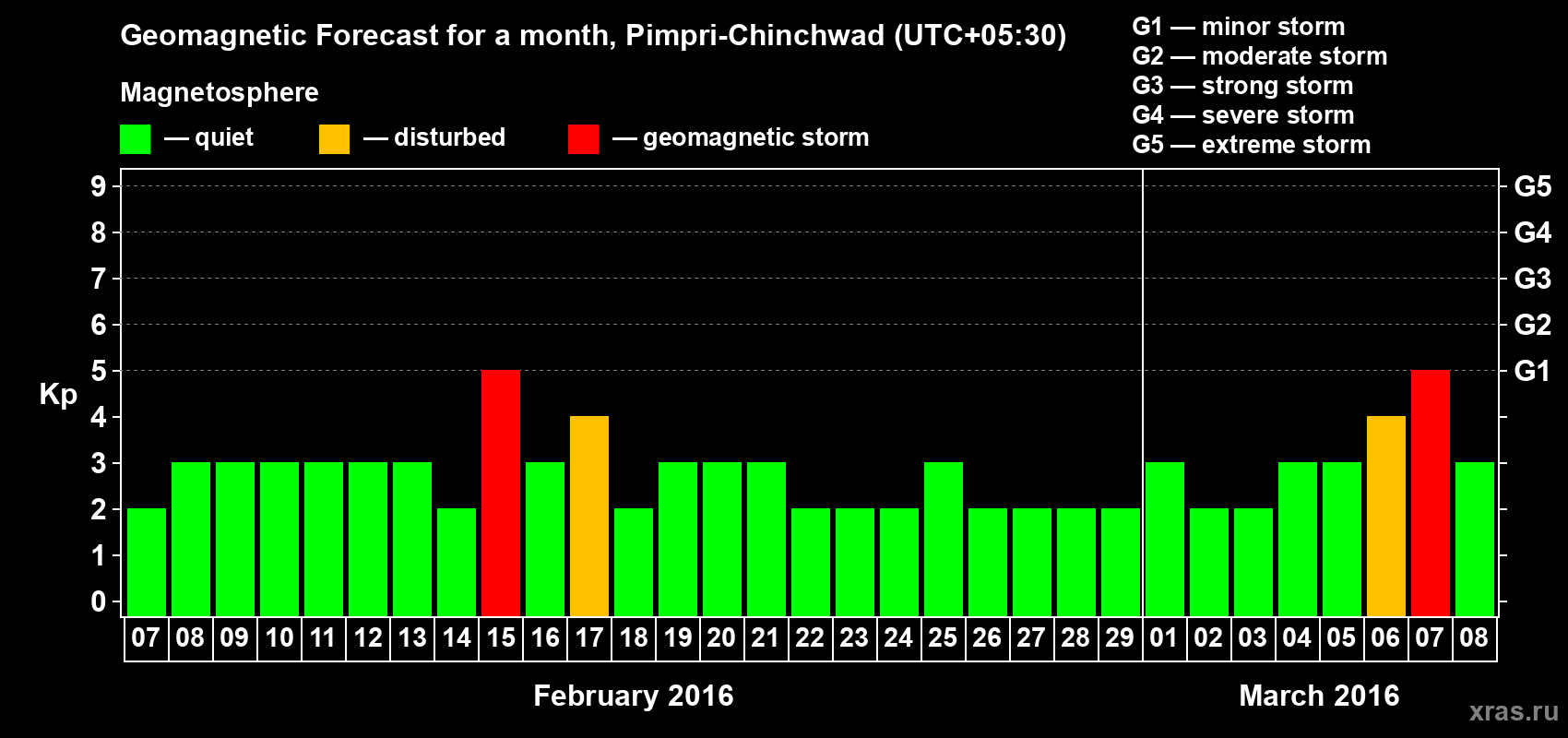 Forecast of the daily maximal value of geomagnetic index Kp for <b>1 month</b> (31 days) <b>from Feb 07, 2016 to Mar 08, 2016</b>