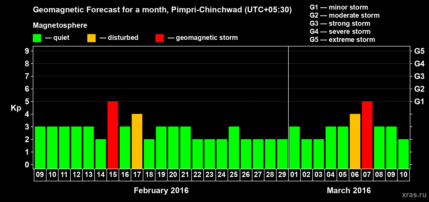 Forecast of the daily maximal value of geomagnetic index Kp for <b>1 month</b> (31 days) <b>from Feb 09, 2016 to Mar 10, 2016</b>