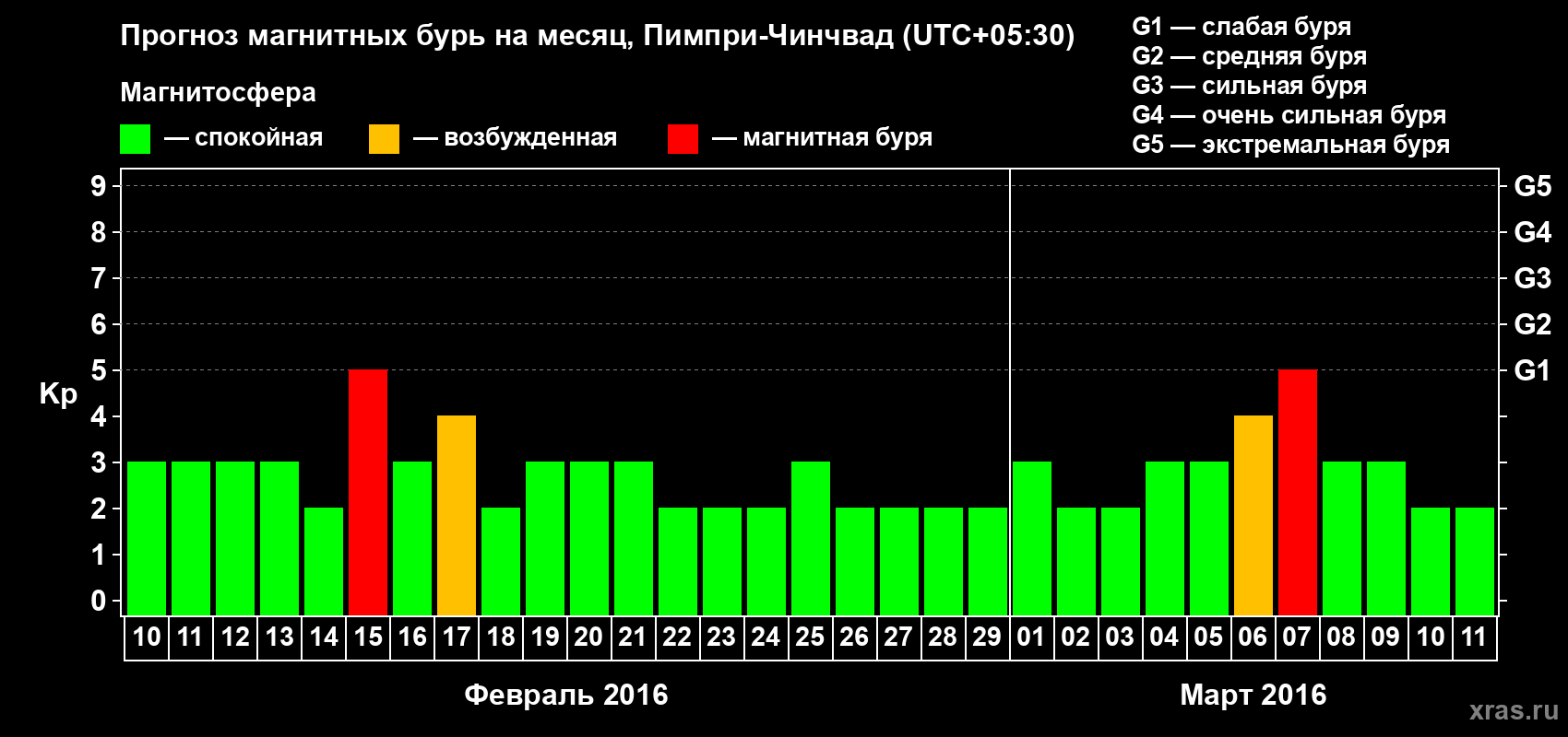 Прогноз максимального суточного геомагнитного индекса Kp на <b>1 месяц</b> (31 день) <b>с 10 февраля по 11 марта 2016 г</b>
