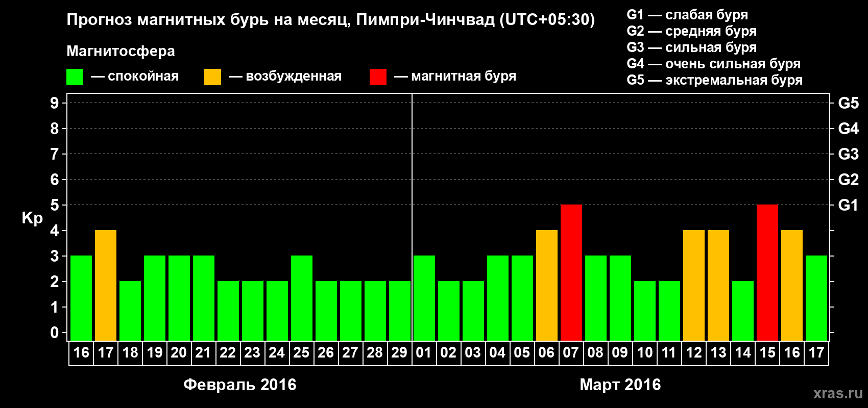 Прогноз максимального суточного геомагнитного индекса Kp на <b>1 месяц</b> (31 день) <b>с 16 февраля по 17 марта 2016 г</b>