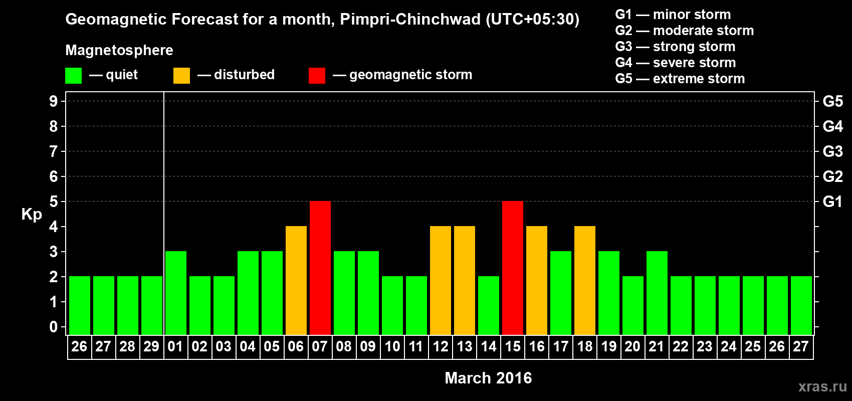 Forecast of the daily maximal value of geomagnetic index Kp for <b>1 month</b> (31 days) <b>from Feb 26, 2016 to Mar 27, 2016</b>