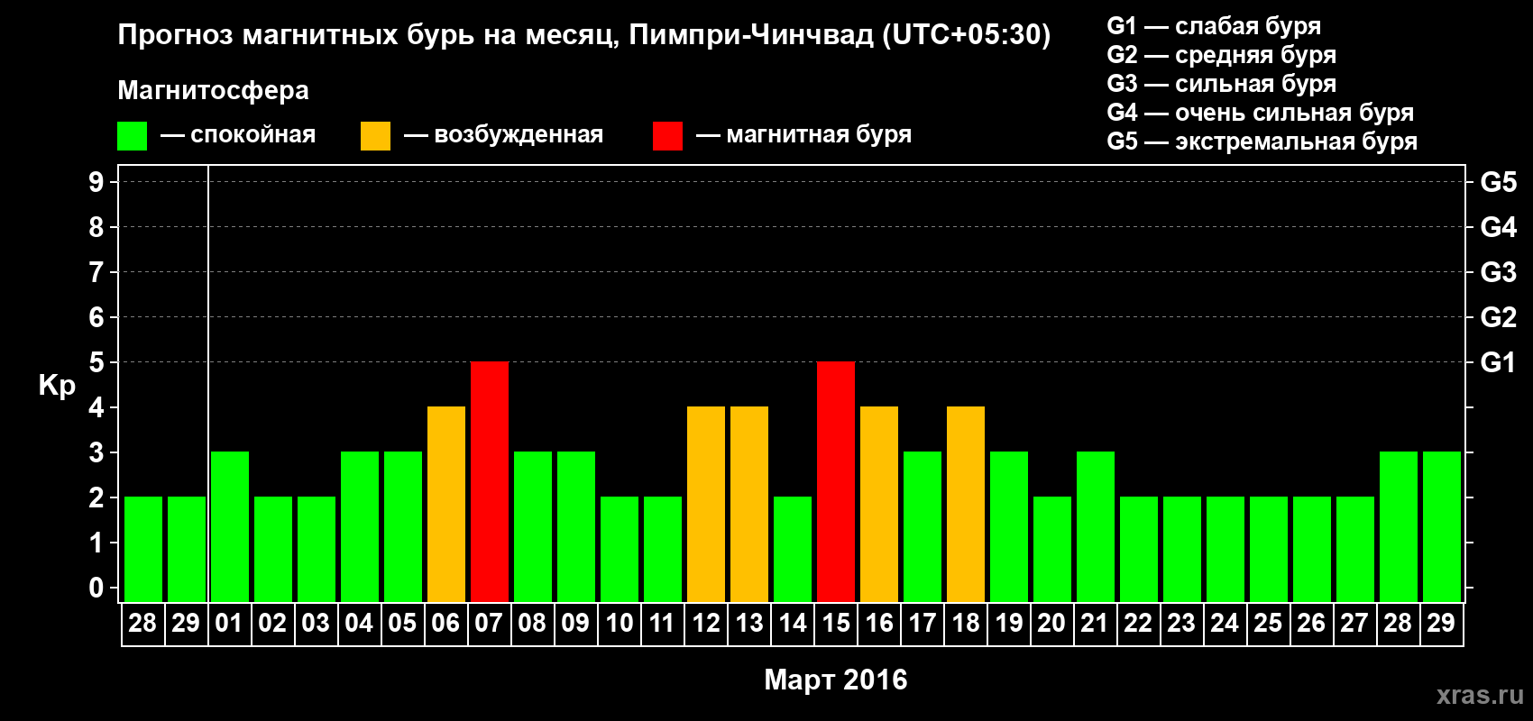 Прогноз максимального суточного геомагнитного индекса Kp на <b>1 месяц</b> (31 день) <b>с 28 февраля по 29 марта 2016 г</b>