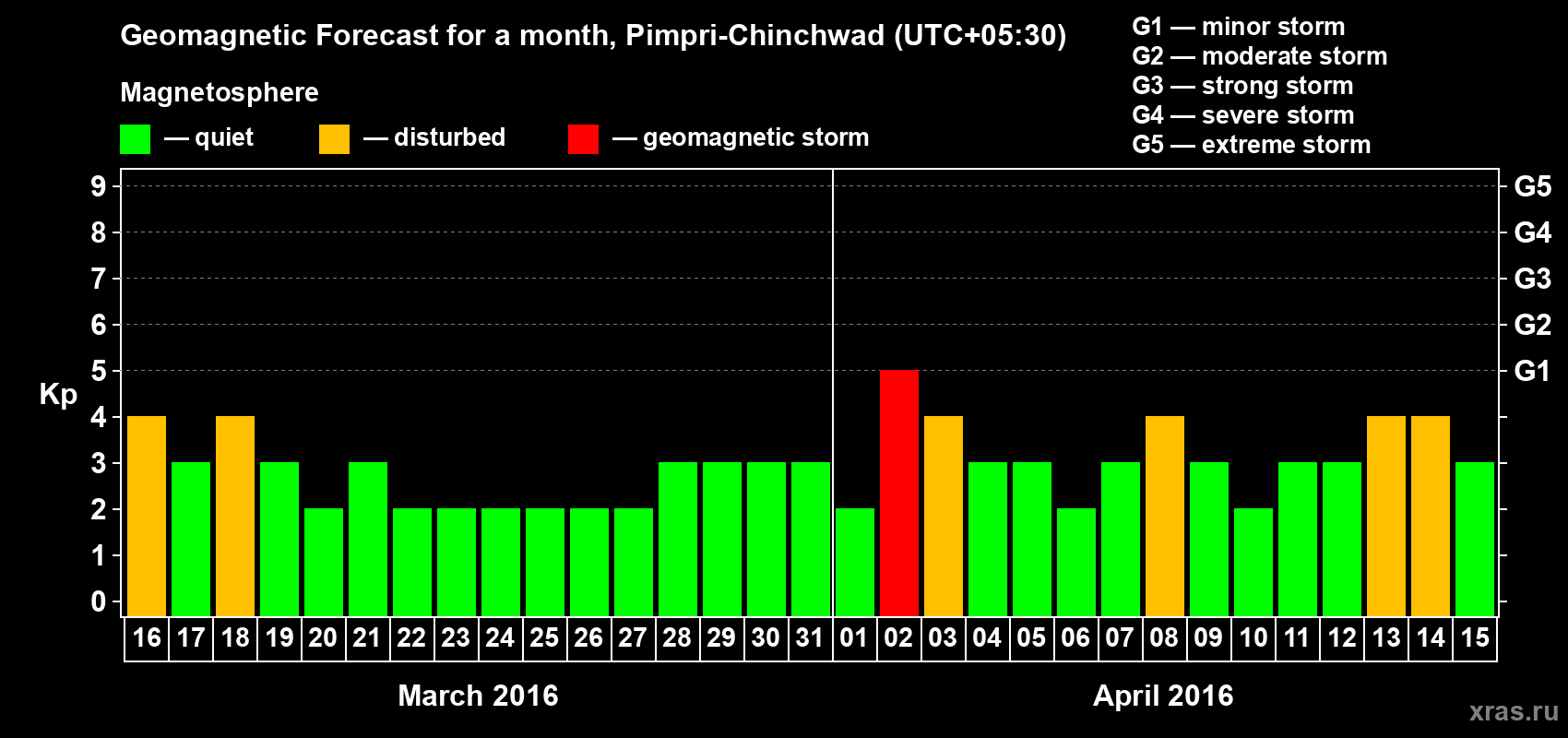 Forecast of the daily maximal value of geomagnetic index Kp for <b>1 month</b> (31 days) <b>from Mar 16, 2016 to Apr 15, 2016</b>