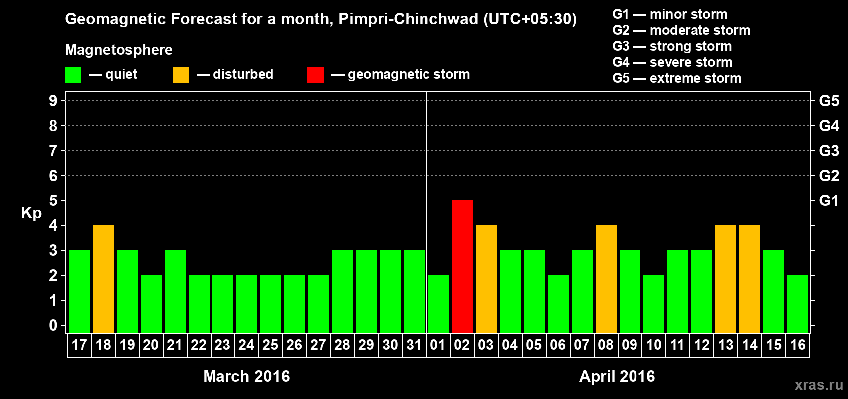 Forecast of the daily maximal value of geomagnetic index Kp for <b>1 month</b> (31 days) <b>from Mar 17, 2016 to Apr 16, 2016</b>
