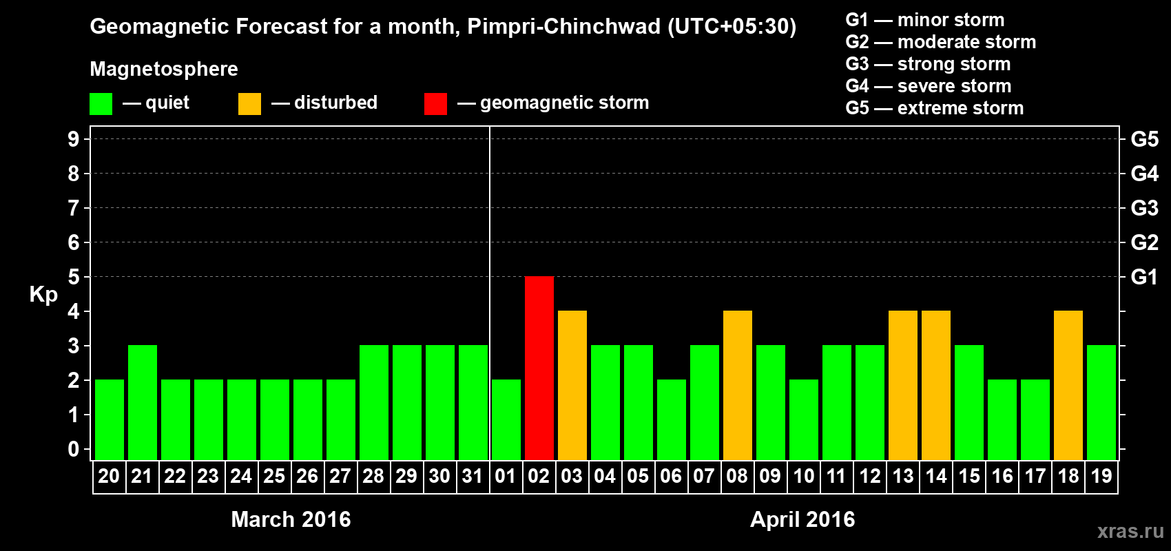 Forecast of the daily maximal value of geomagnetic index Kp for <b>1 month</b> (31 days) <b>from Mar 20, 2016 to Apr 19, 2016</b>