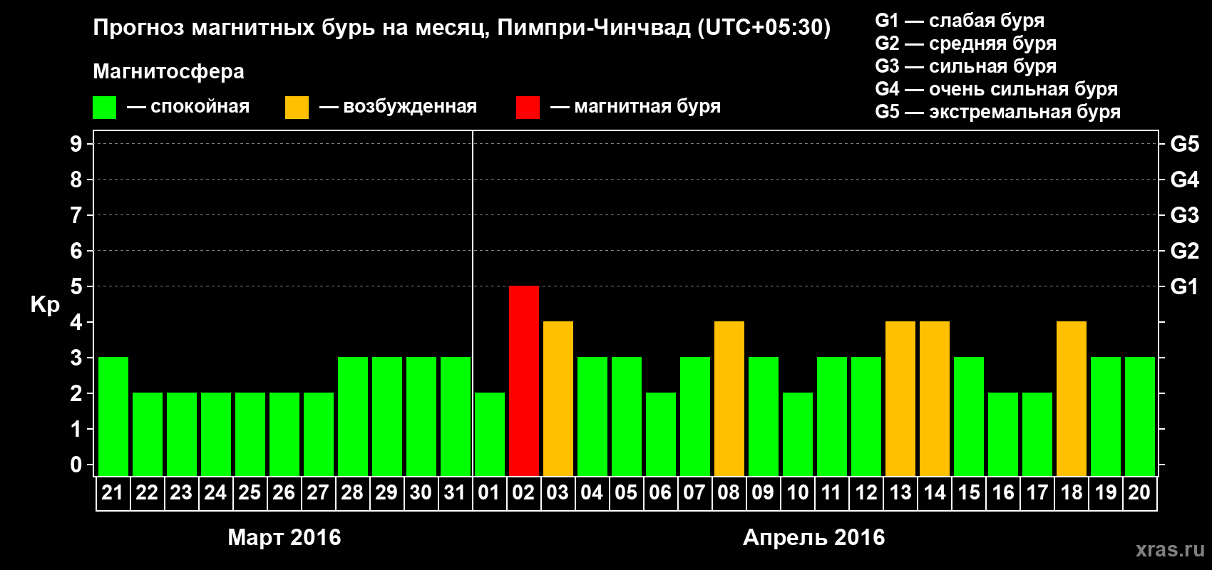 Прогноз максимального суточного геомагнитного индекса Kp на <b>1 месяц</b> (31 день) <b>с 21 марта по 20 апреля 2016 г</b>