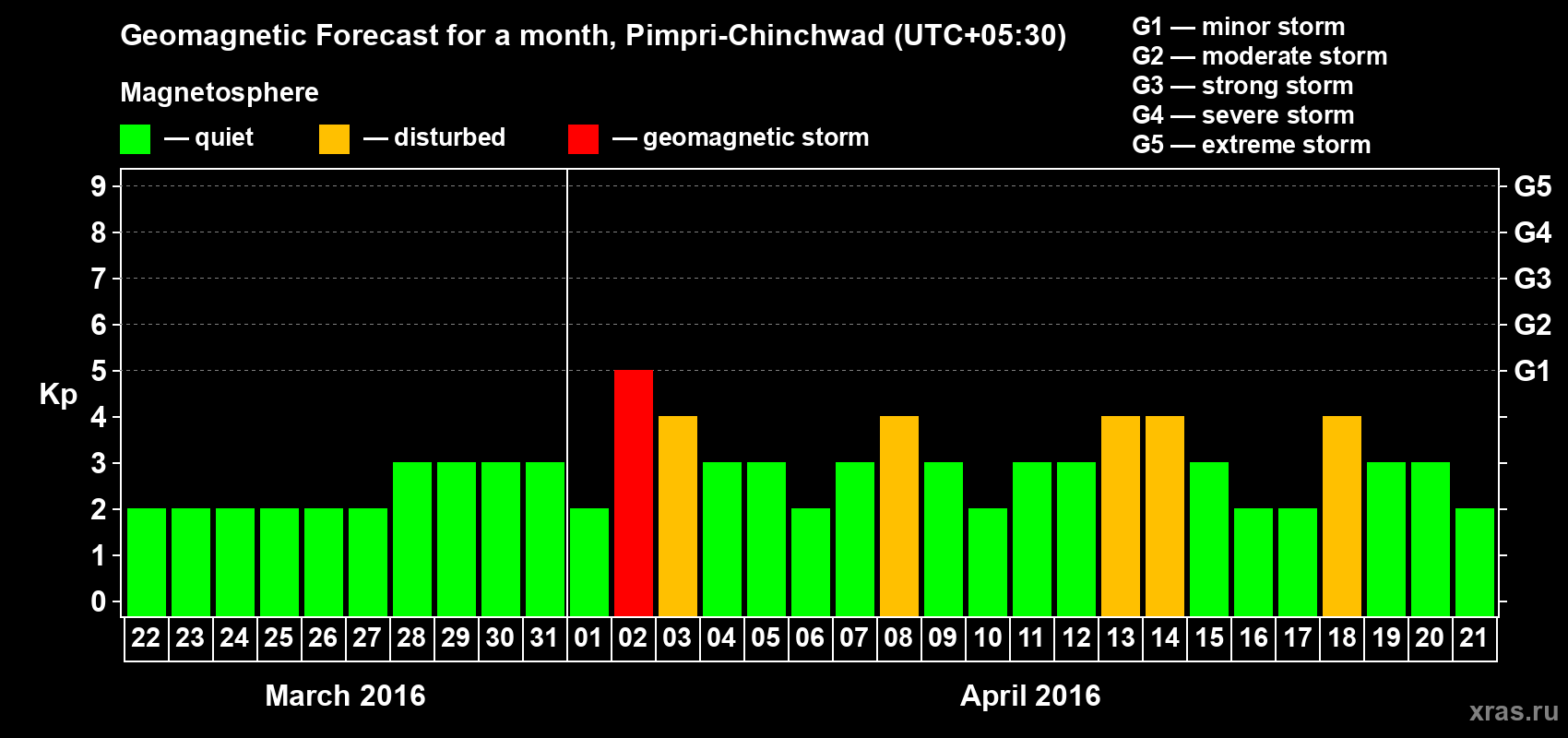 Forecast of the daily maximal value of geomagnetic index Kp for <b>1 month</b> (31 days) <b>from Mar 22, 2016 to Apr 21, 2016</b>