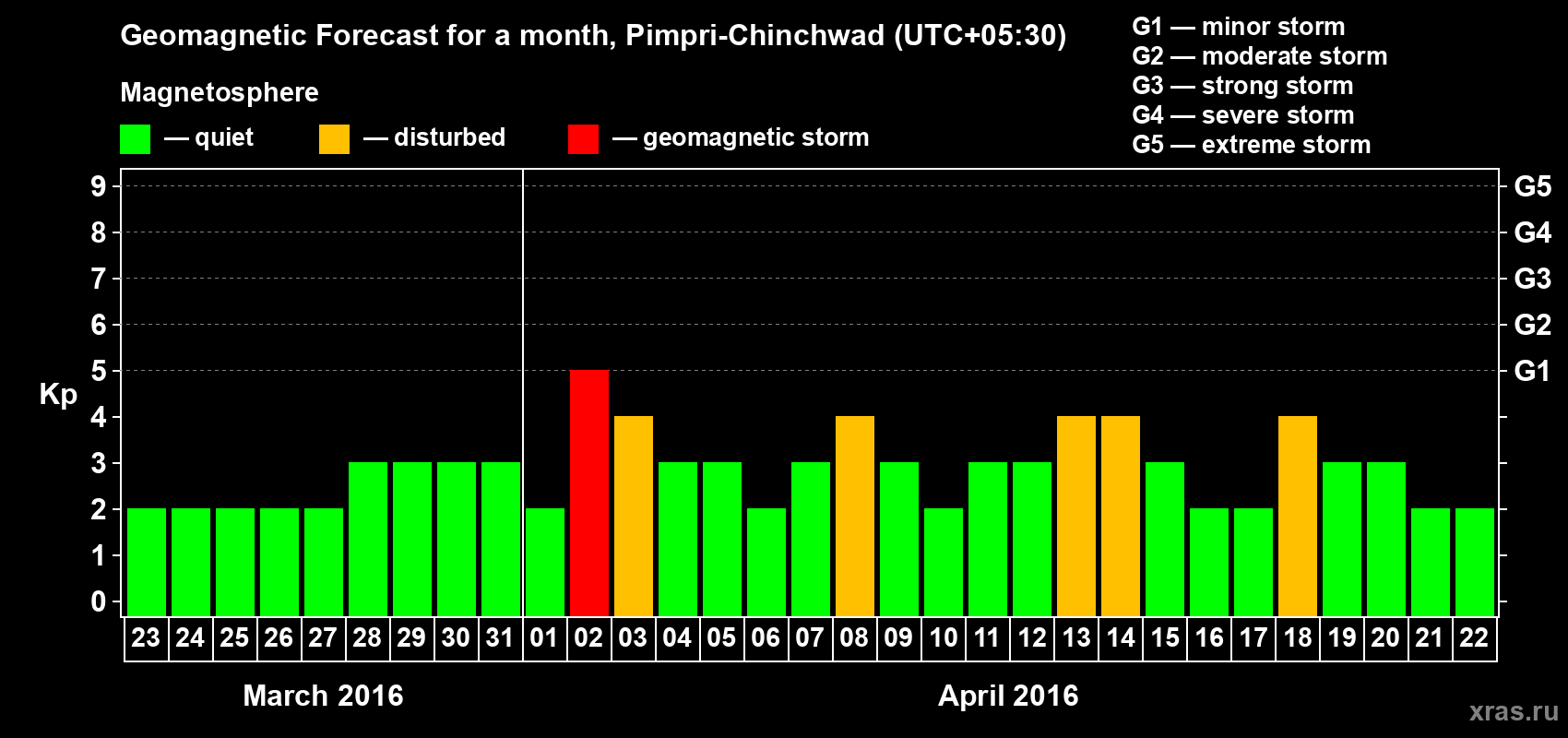 Forecast of the daily maximal value of geomagnetic index Kp for <b>1 month</b> (31 days) <b>from Mar 23, 2016 to Apr 22, 2016</b>