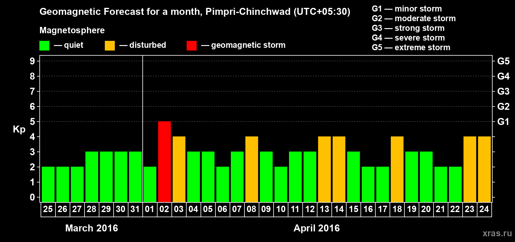 Forecast of the daily maximal value of geomagnetic index Kp for <b>1 month</b> (31 days) <b>from Mar 25, 2016 to Apr 24, 2016</b>