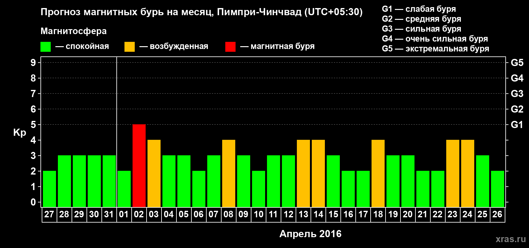 Прогноз максимального суточного геомагнитного индекса Kp на <b>1 месяц</b> (31 день) <b>с 27 марта по 26 апреля 2016 г</b>