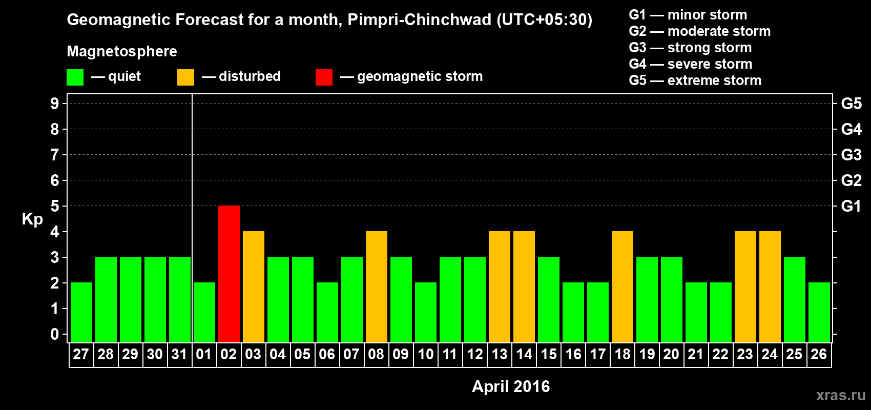 Forecast of the daily maximal value of geomagnetic index Kp for <b>1 month</b> (31 days) <b>from Mar 27, 2016 to Apr 26, 2016</b>