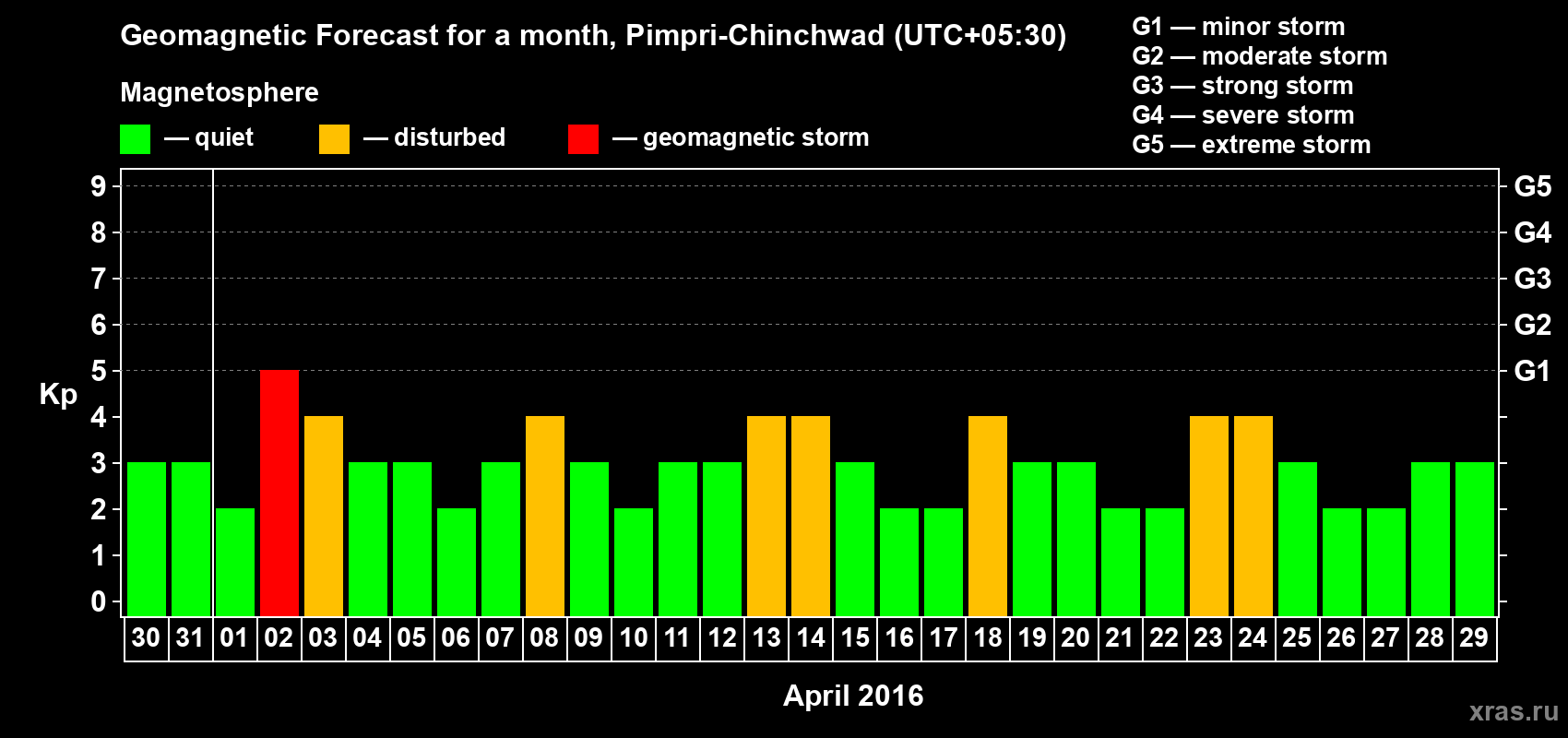 Forecast of the daily maximal value of geomagnetic index Kp for <b>1 month</b> (31 days) <b>from Mar 30, 2016 to Apr 29, 2016</b>