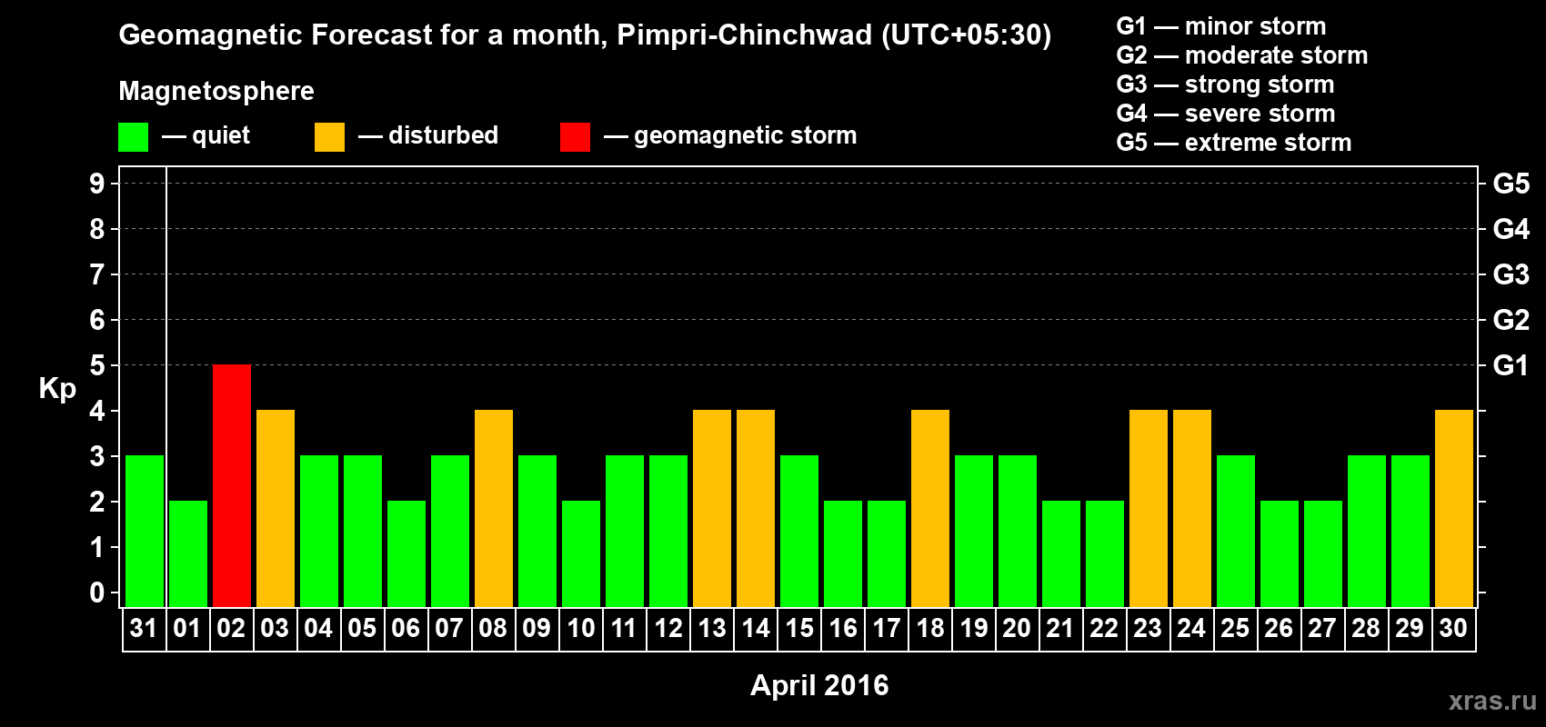 Forecast of the daily maximal value of geomagnetic index Kp for <b>1 month</b> (31 days) <b>from Mar 31, 2016 to Apr 30, 2016</b>
