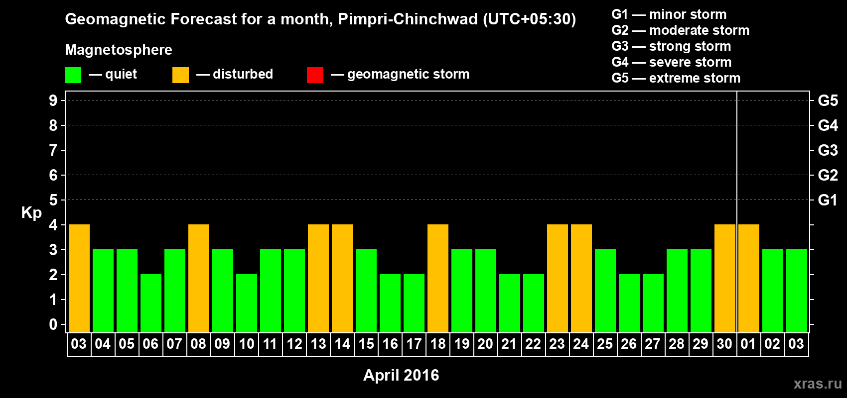 Forecast of the daily maximal value of geomagnetic index Kp for <b>1 month</b> (31 days) <b>from Apr 03, 2016 to May 03, 2016</b>