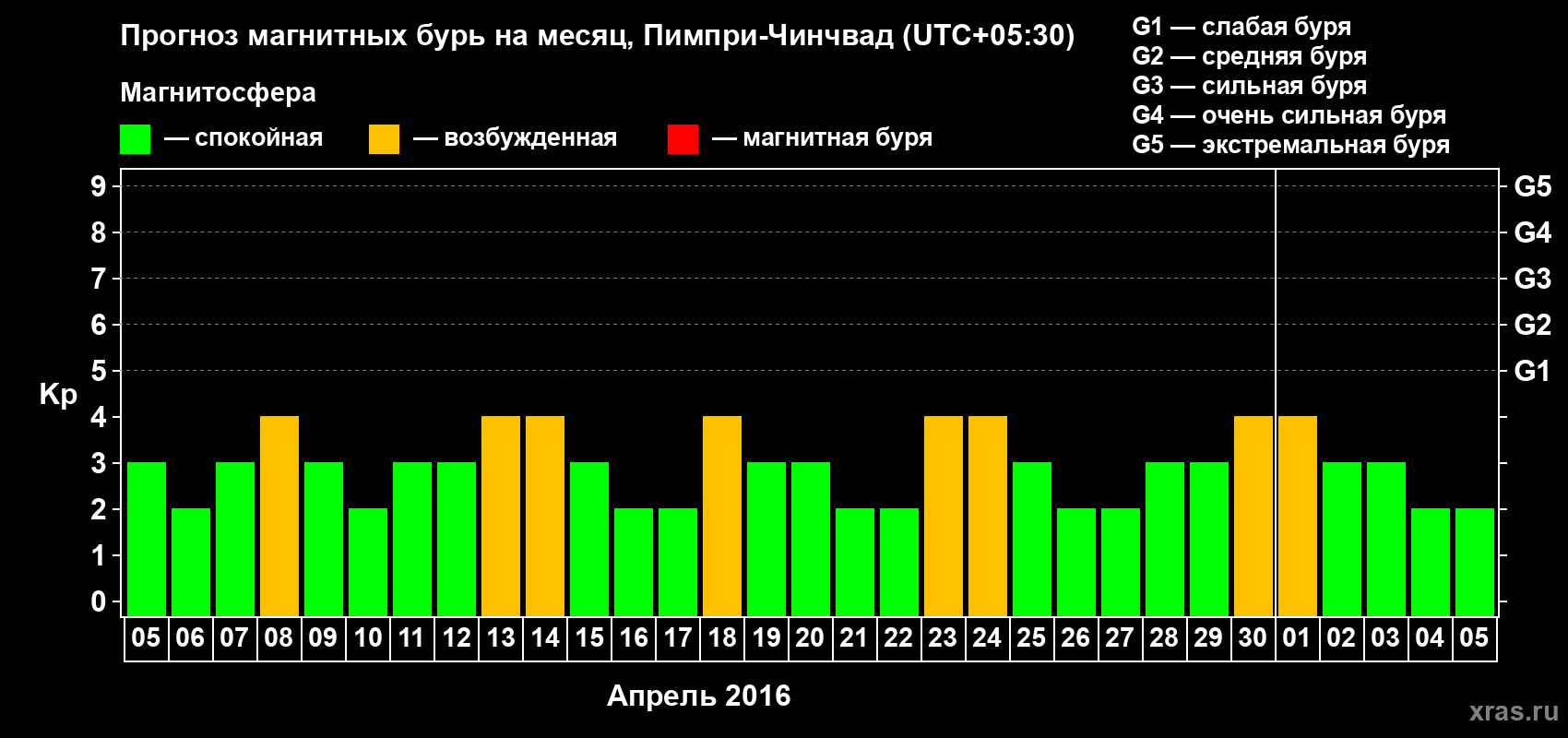 Прогноз максимального суточного геомагнитного индекса Kp на <b>1 месяц</b> (31 день) <b>с 05 апреля по 05 мая 2016 г</b>