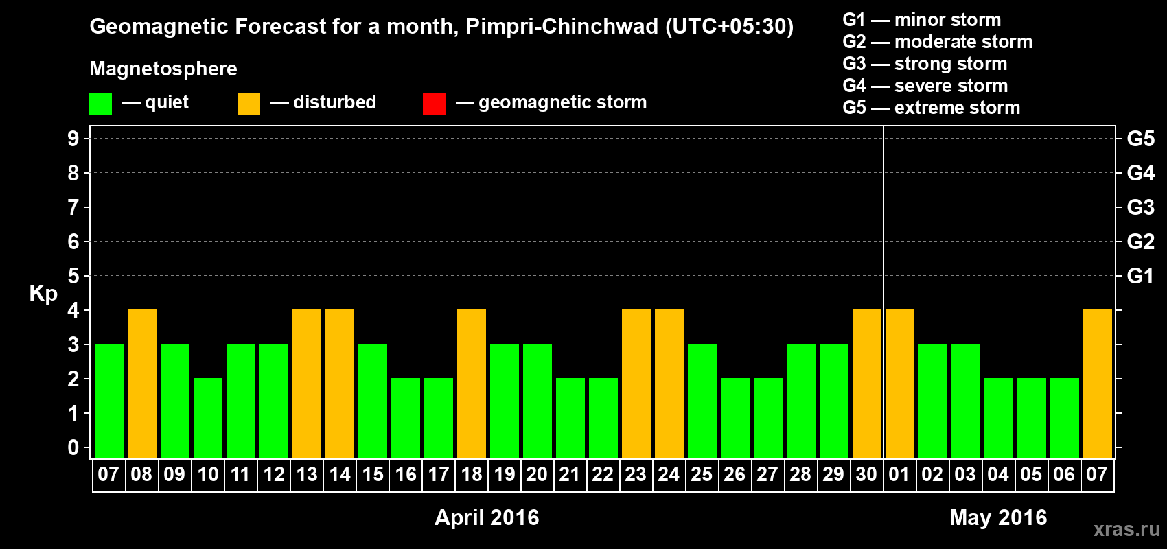 Forecast of the daily maximal value of geomagnetic index Kp for <b>1 month</b> (31 days) <b>from Apr 07, 2016 to May 07, 2016</b>