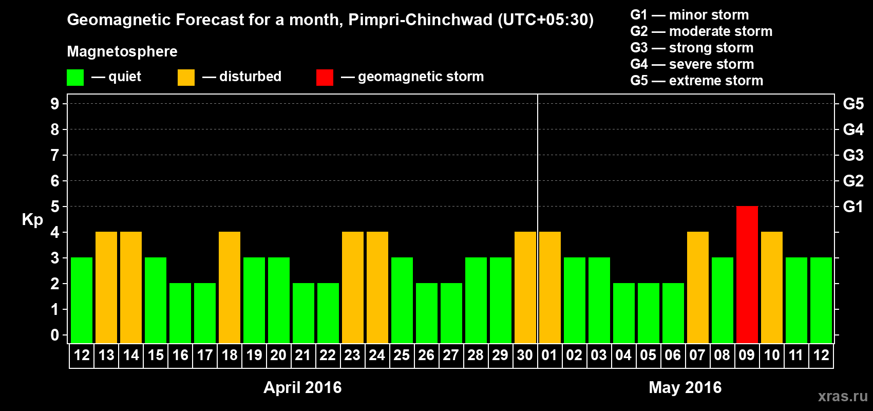 Forecast of the daily maximal value of geomagnetic index Kp for <b>1 month</b> (31 days) <b>from Apr 12, 2016 to May 12, 2016</b>