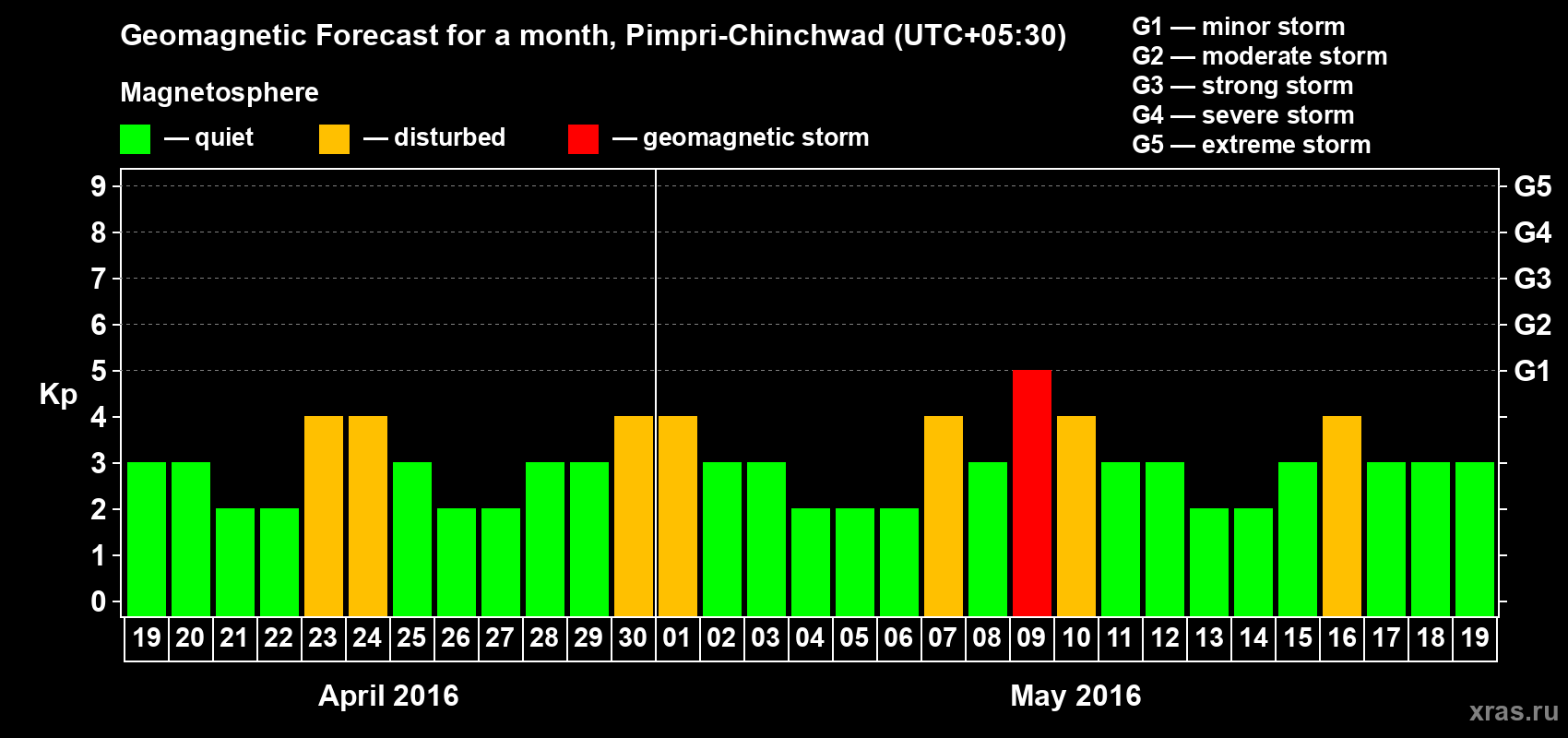 Forecast of the daily maximal value of geomagnetic index Kp for <b>1 month</b> (31 days) <b>from Apr 19, 2016 to May 19, 2016</b>