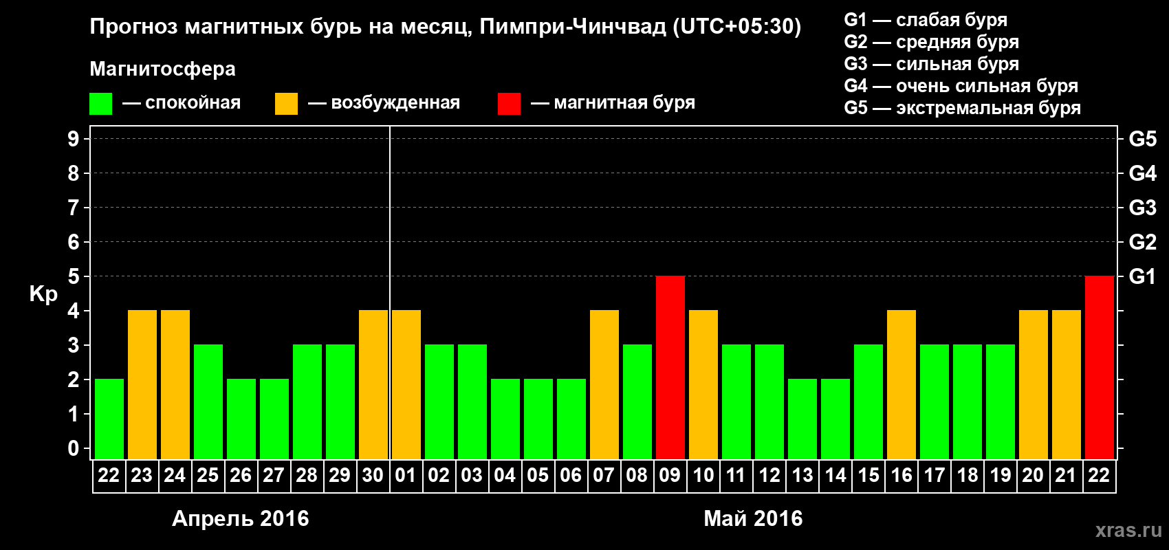 Прогноз максимального суточного геомагнитного индекса Kp на <b>1 месяц</b> (31 день) <b>с 22 апреля по 22 мая 2016 г</b>