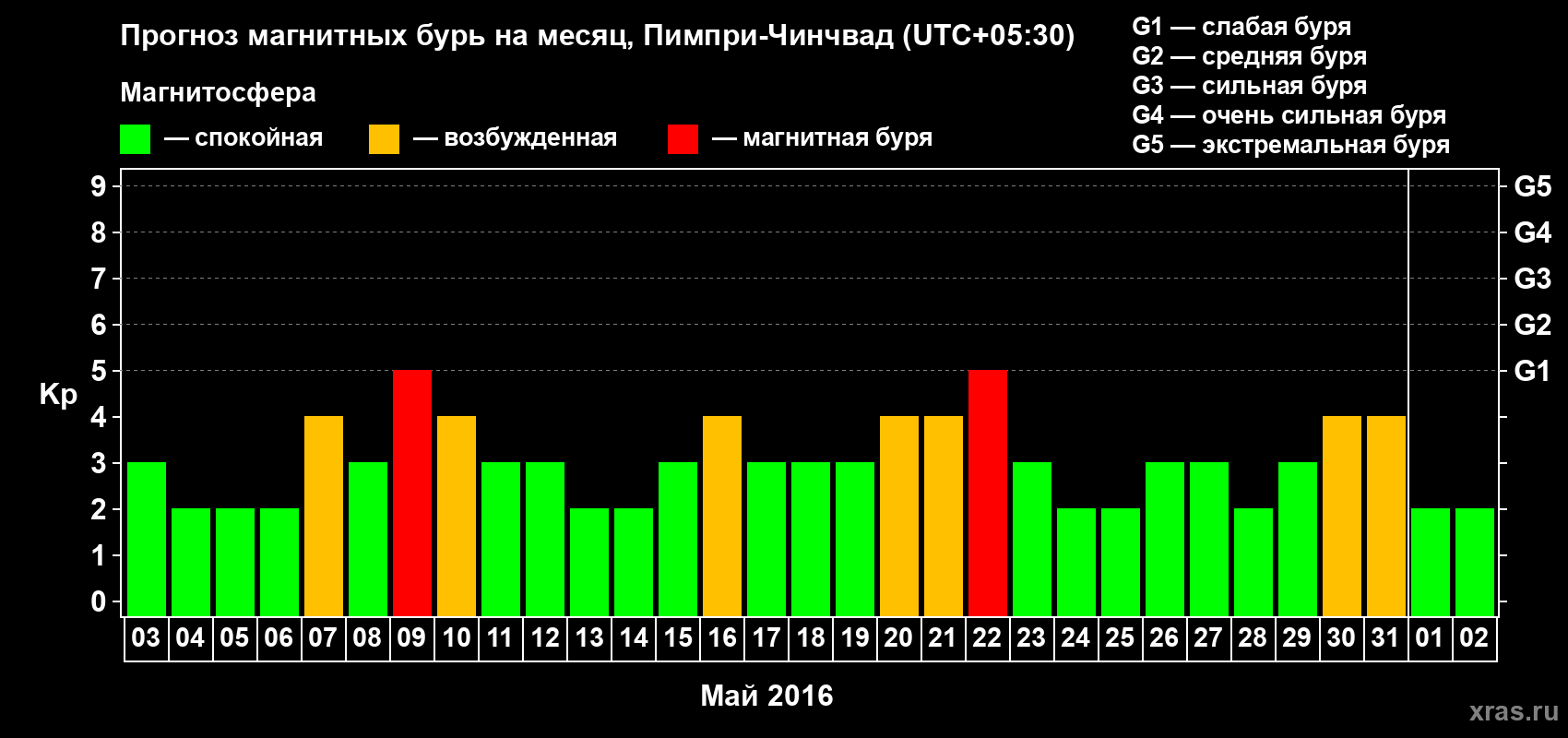 Прогноз максимального суточного геомагнитного индекса Kp на <b>1 месяц</b> (31 день) <b>с 03 мая по 02 июня 2016 г</b>