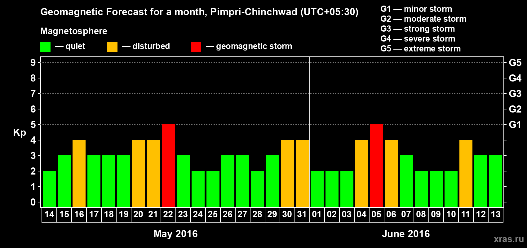 Forecast of the daily maximal value of geomagnetic index Kp for <b>1 month</b> (31 days) <b>from May 14, 2016 to Jun 13, 2016</b>