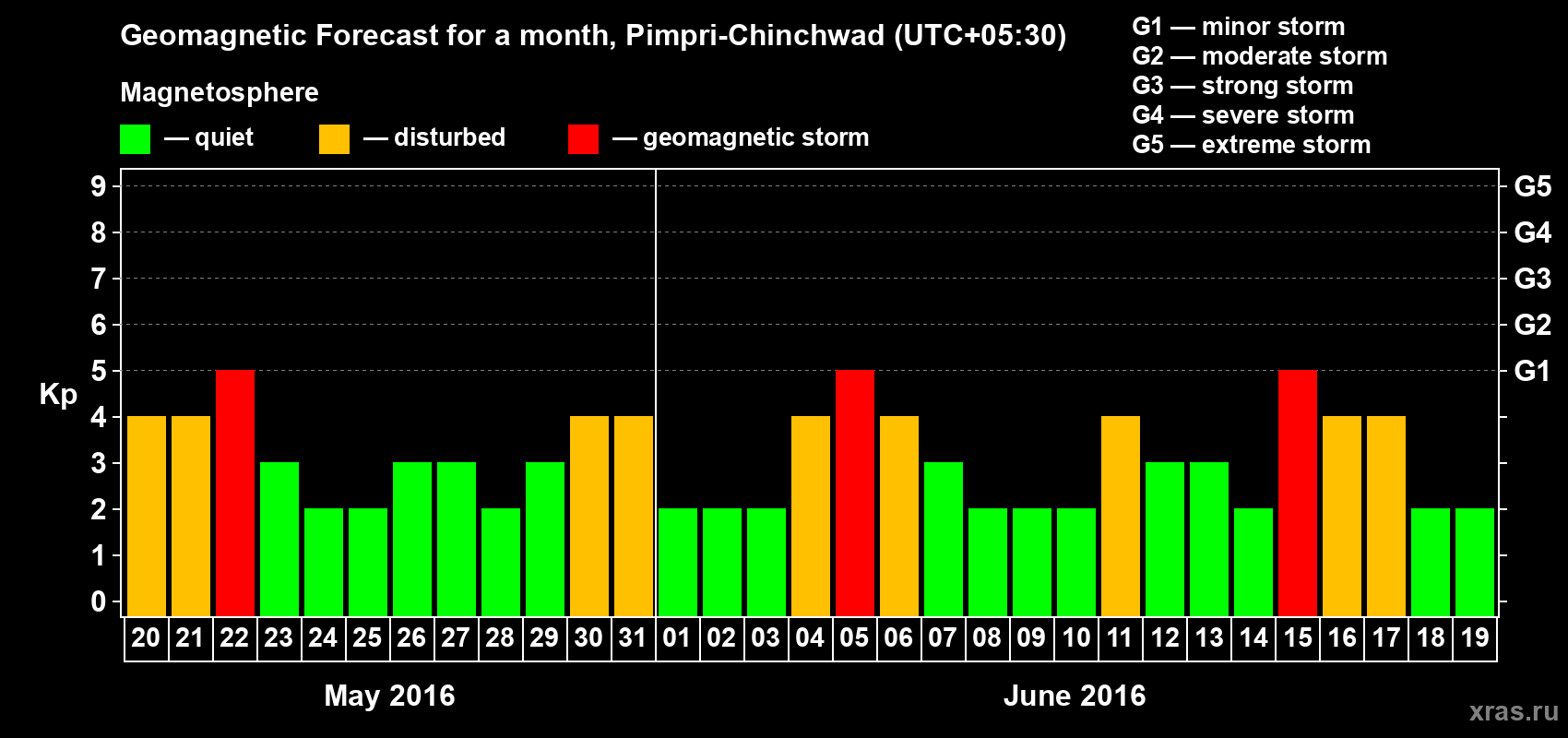 Forecast of the daily maximal value of geomagnetic index Kp for <b>1 month</b> (31 days) <b>from May 20, 2016 to Jun 19, 2016</b>