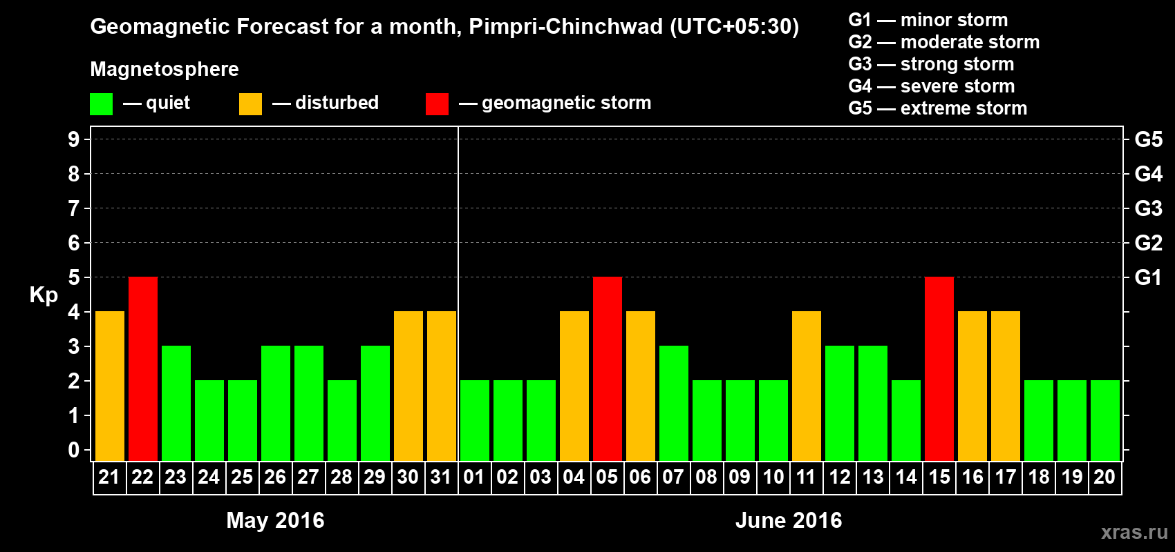 Forecast of the daily maximal value of geomagnetic index Kp for <b>1 month</b> (31 days) <b>from May 21, 2016 to Jun 20, 2016</b>