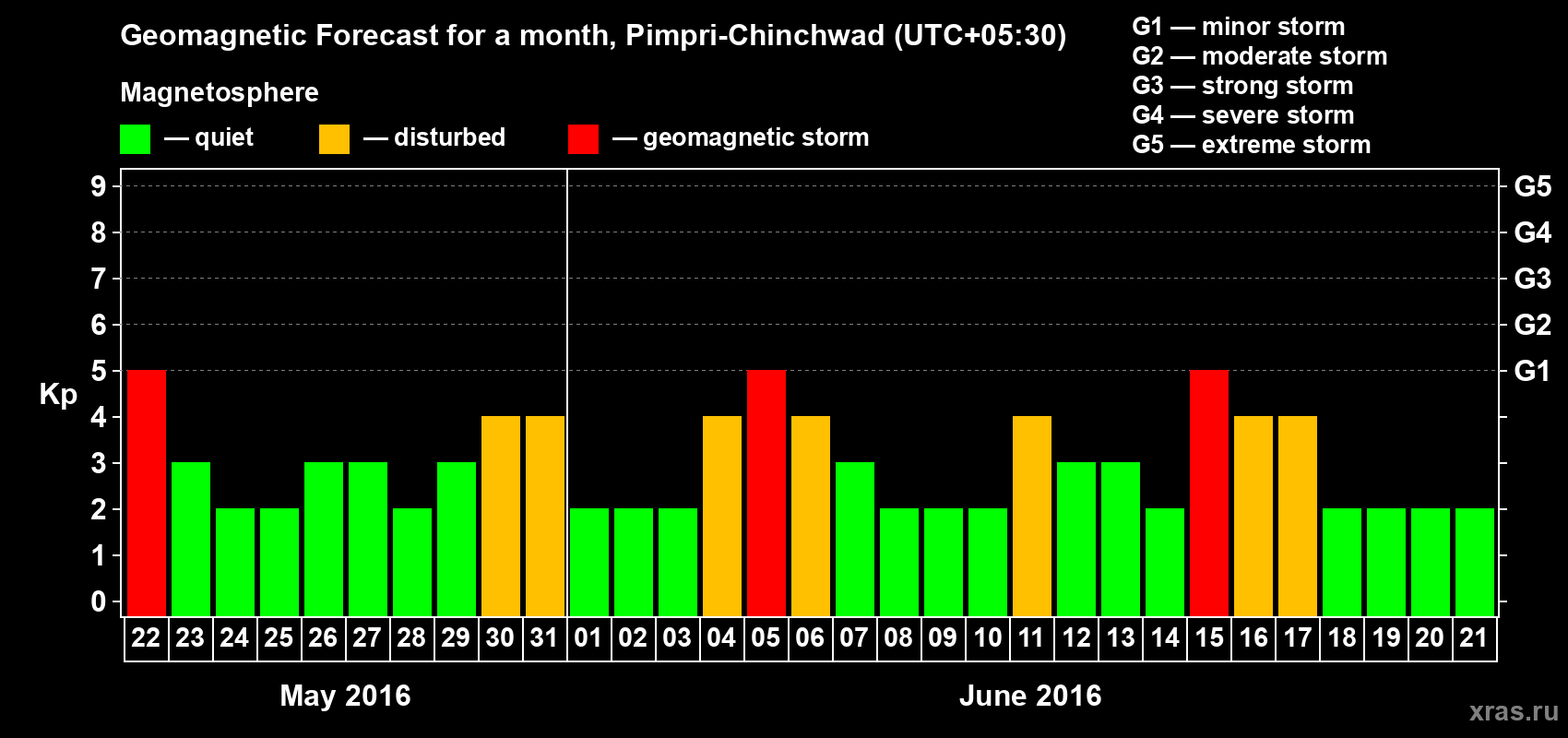Forecast of the daily maximal value of geomagnetic index Kp for <b>1 month</b> (31 days) <b>from May 22, 2016 to Jun 21, 2016</b>