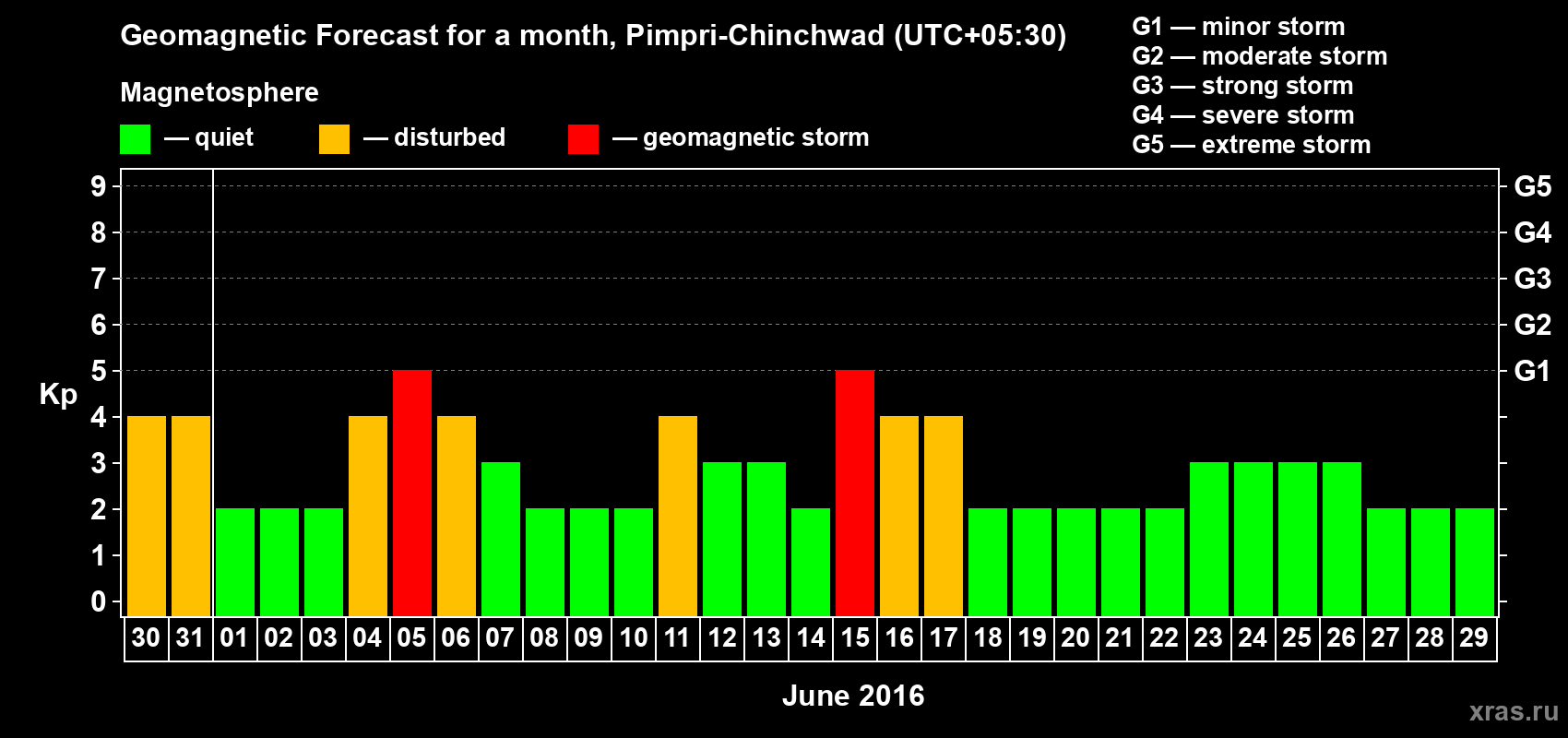 Forecast of the daily maximal value of geomagnetic index Kp for <b>1 month</b> (31 days) <b>from May 30, 2016 to Jun 29, 2016</b>