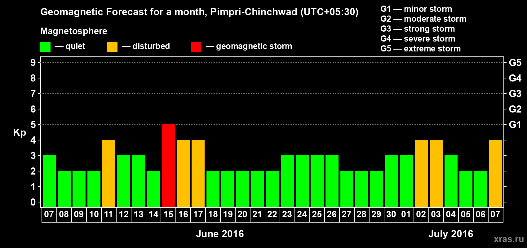 Forecast of the daily maximal value of geomagnetic index Kp for <b>1 month</b> (31 days) <b>from Jun 07, 2016 to Jul 07, 2016</b>
