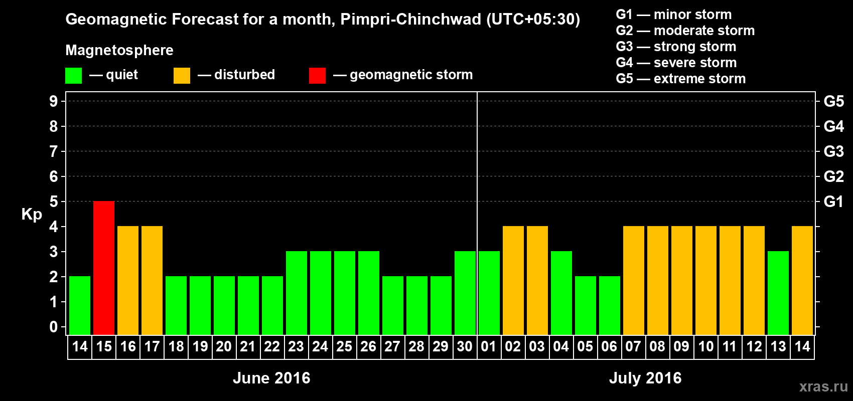 Forecast of the daily maximal value of geomagnetic index Kp for <b>1 month</b> (31 days) <b>from Jun 14, 2016 to Jul 14, 2016</b>