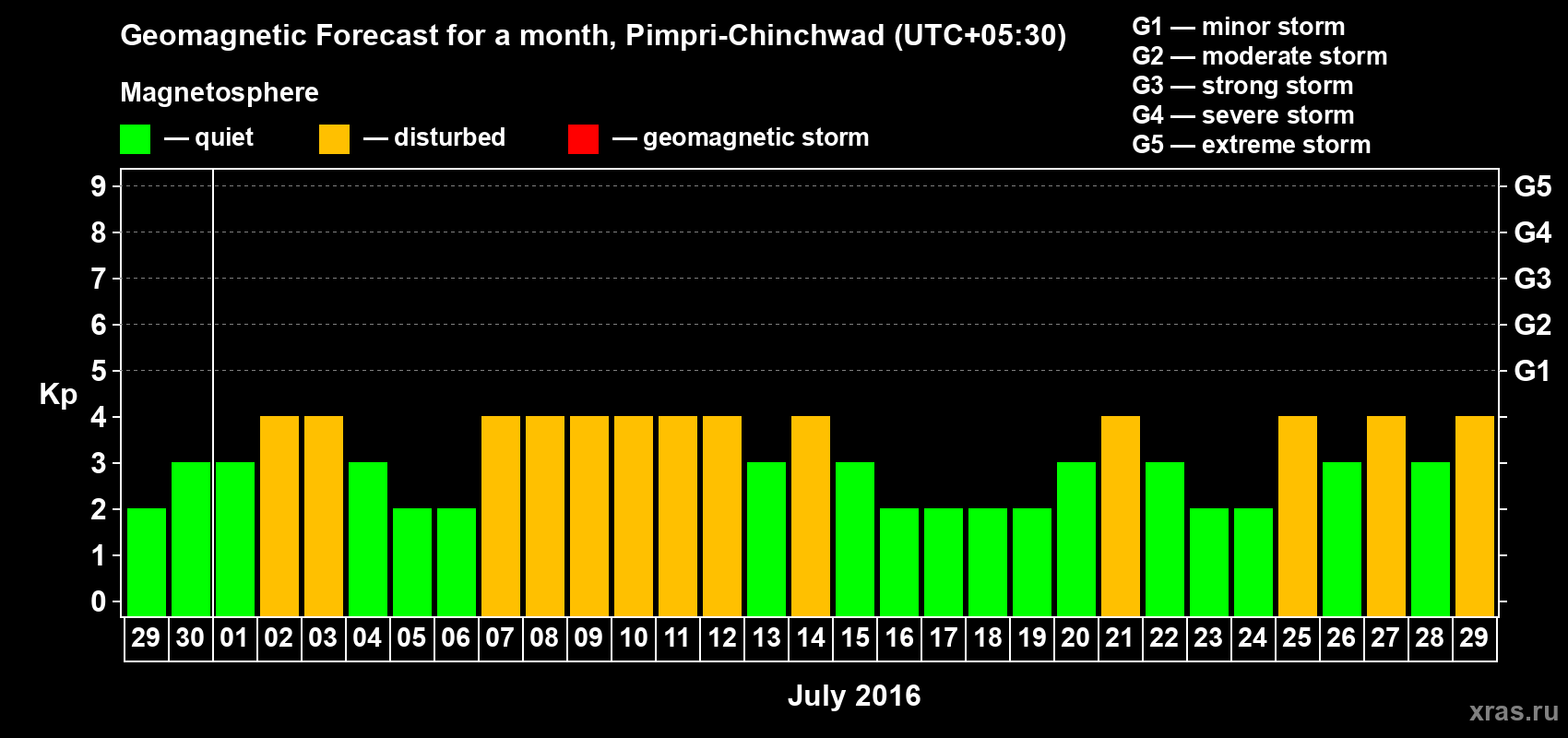 Forecast of the daily maximal value of geomagnetic index Kp for <b>1 month</b> (31 days) <b>from Jun 29, 2016 to Jul 29, 2016</b>