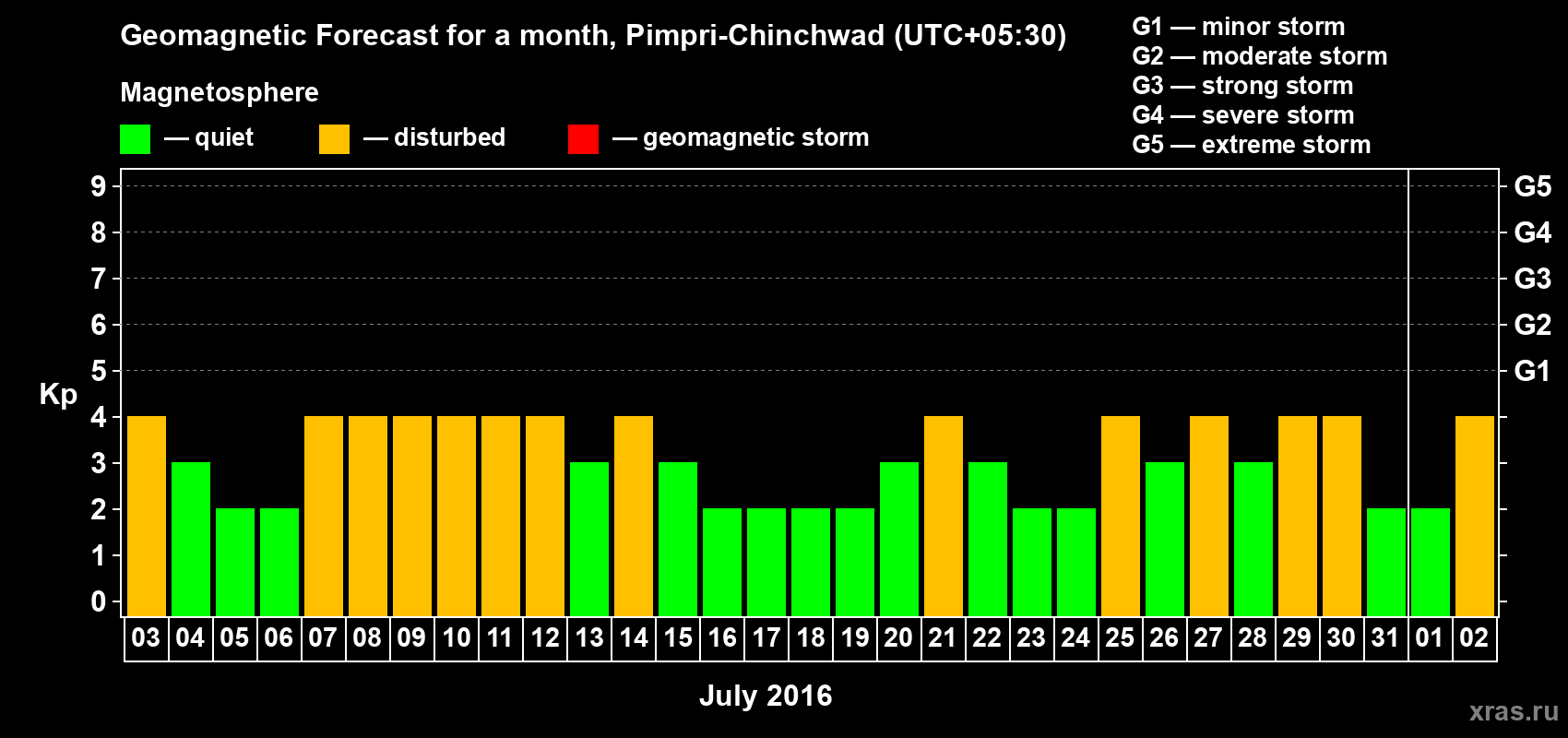 Forecast of the daily maximal value of geomagnetic index Kp for <b>1 month</b> (31 days) <b>from Jul 03, 2016 to Aug 02, 2016</b>
