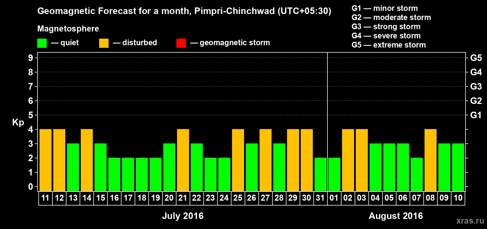 Forecast of the daily maximal value of geomagnetic index Kp for <b>1 month</b> (31 days) <b>from Jul 11, 2016 to Aug 10, 2016</b>