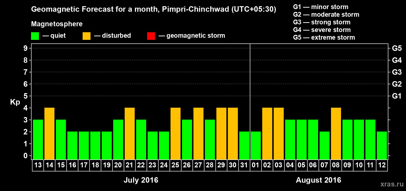 Forecast of the daily maximal value of geomagnetic index Kp for <b>1 month</b> (31 days) <b>from Jul 13, 2016 to Aug 12, 2016</b>