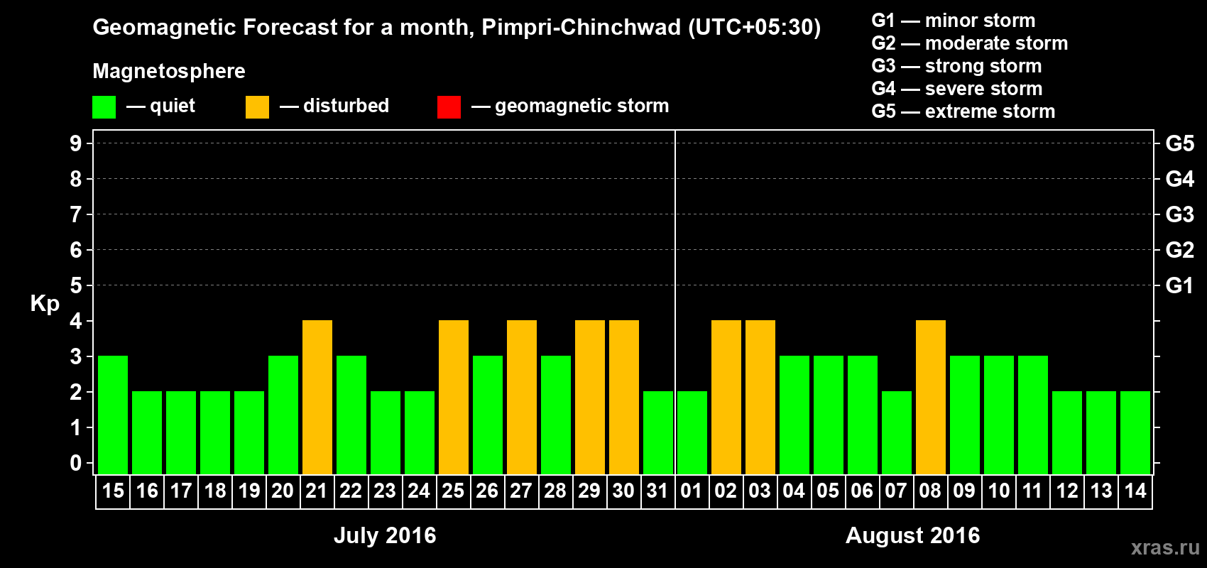 Forecast of the daily maximal value of geomagnetic index Kp for <b>1 month</b> (31 days) <b>from Jul 15, 2016 to Aug 14, 2016</b>