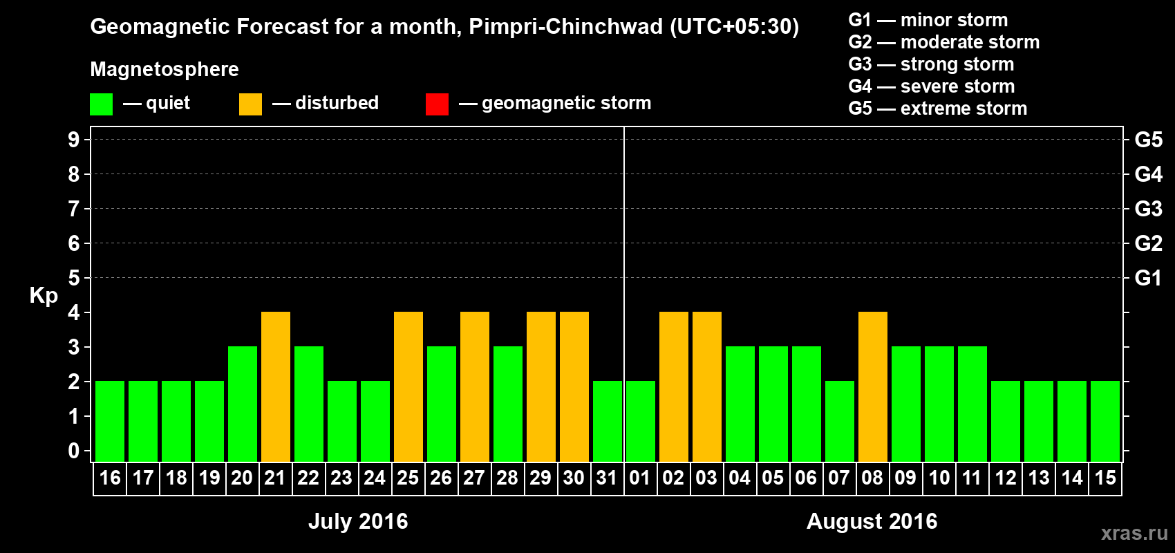 Forecast of the daily maximal value of geomagnetic index Kp for <b>1 month</b> (31 days) <b>from Jul 16, 2016 to Aug 15, 2016</b>