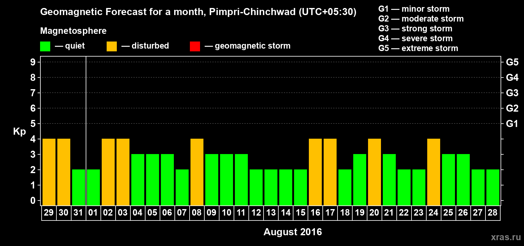 Forecast of the daily maximal value of geomagnetic index Kp for <b>1 month</b> (31 days) <b>from Jul 29, 2016 to Aug 28, 2016</b>